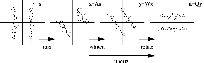 mixing and unmixing of
sources (3 kB)