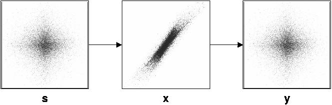 example of linear
mixing and unmixing with ICA (20 kB)