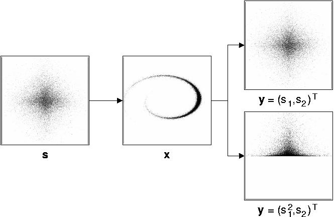 example of
nonlinear mixing and unmixing with ICA (29 kB)